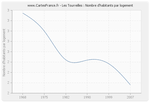 Les Tourreilles : Nombre d'habitants par logement